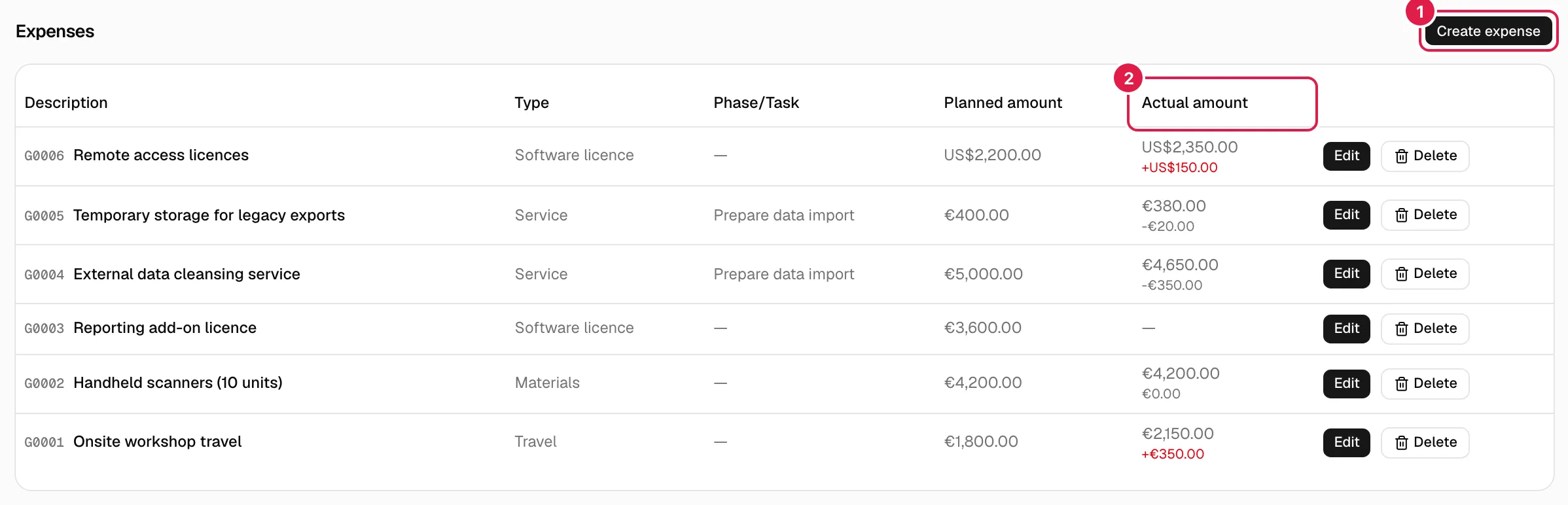 Tabla de gastos de un proyecto con previsto, real y desviación